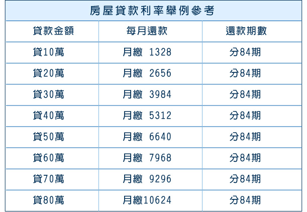 汽車貸款利率參考